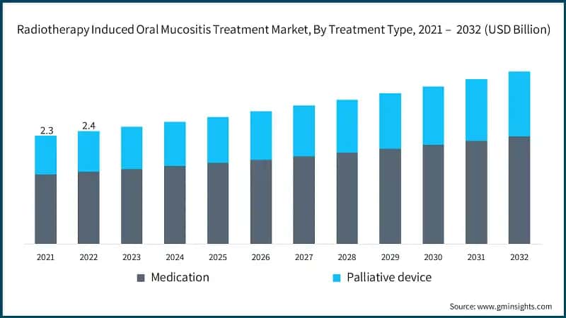Radiotherapy Induced Oral Mucositis Treatment Market, By Treatment Type,  2021 –&nbsp; 2032 (USD Billion)