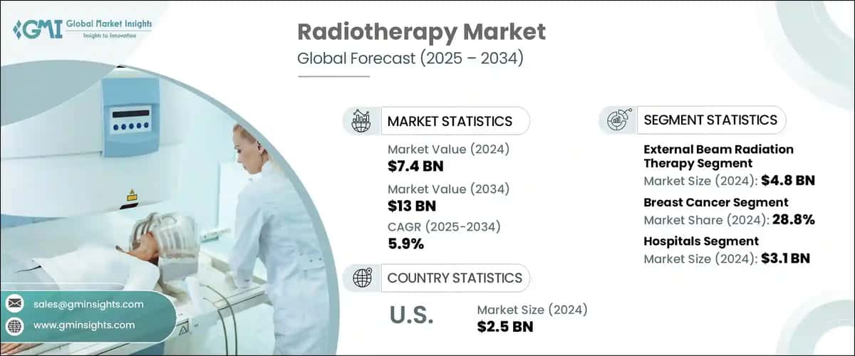 Radiotherapy Market