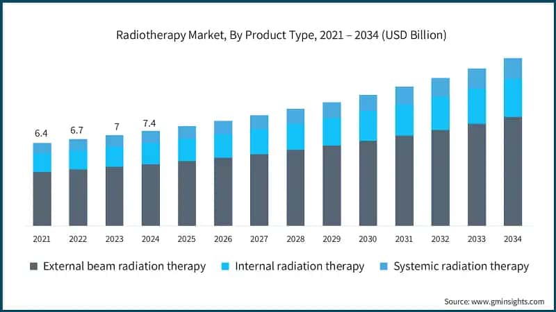 Radiotherapy Market, By Product Type, 2021 – 2034 (USD Billion)