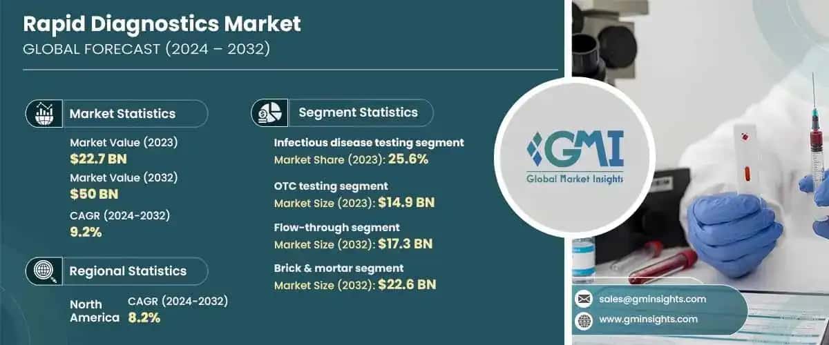 Rapid Diagnostics Market
