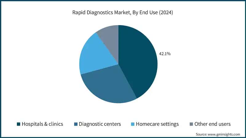 Rapid Diagnostics Market, By End Use (2024)