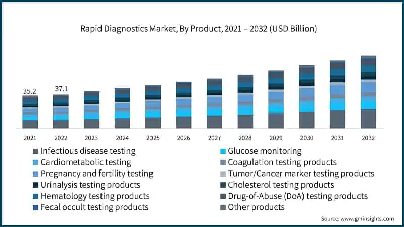 Rapid Diagnostics Market, By Product, 2021 – 2032 (USD Billion)