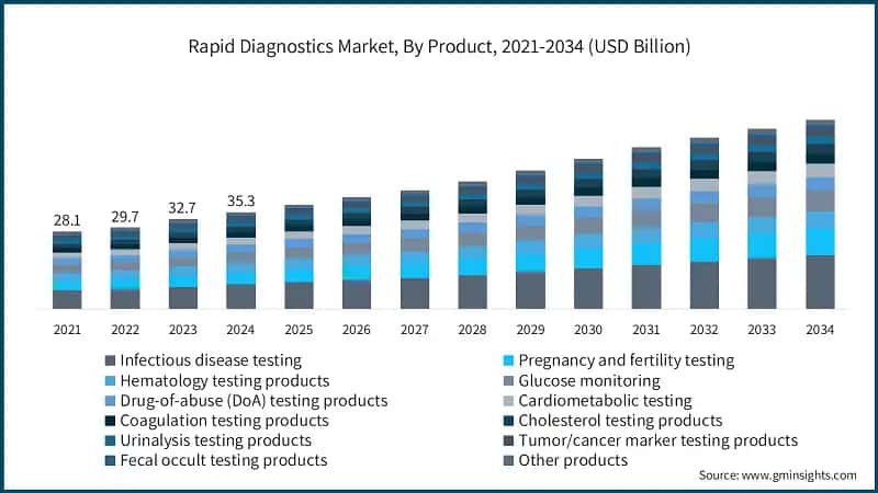 Rapid Diagnostics Market, By Product, 2021-2034 (USD Billion)