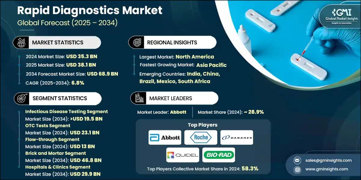 Rapid Diagnostics Market