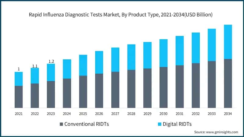 rapid influenza diagnostic tests market, By Product Type, 2021-2034 (USD Billion)