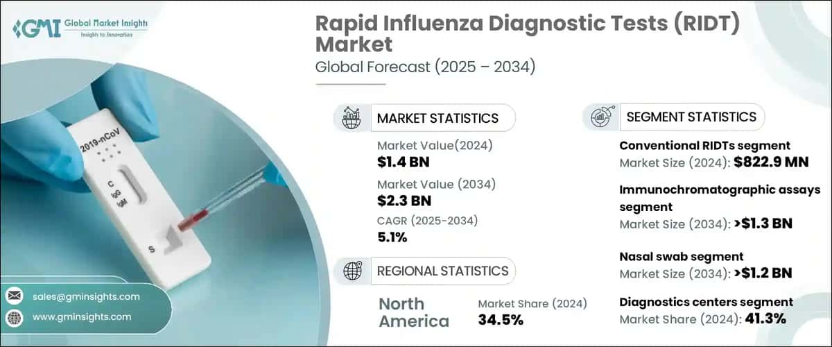 Rapid Influenza Diagnostic Tests Market
