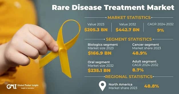 Rare Disease Treatment Market