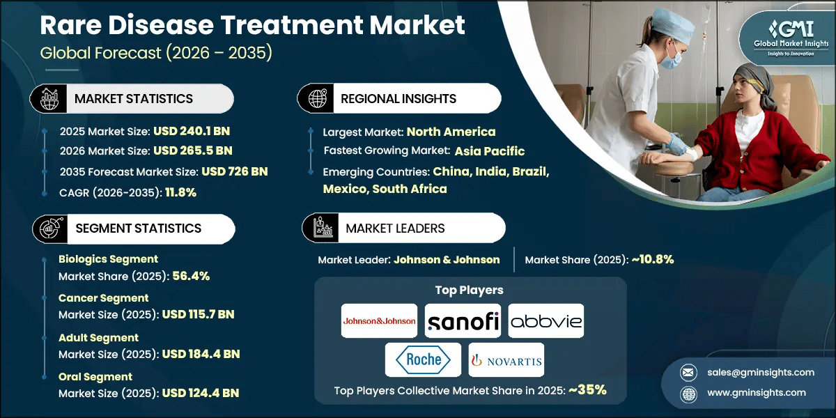 Rare Disease Treatment Market