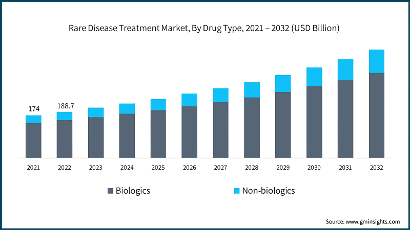 Rare Disease Treatment Market, By Drug Type, 2021 – 2032 (USD Billion)