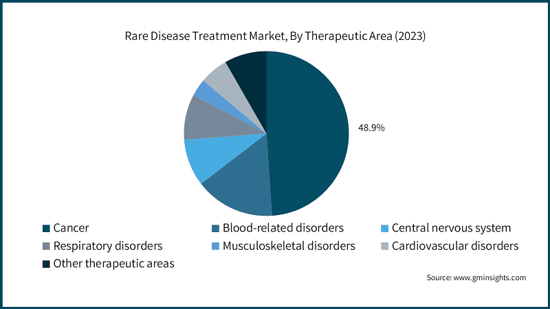 Rare Disease Treatment Market, By Therapeutic Area (2023)