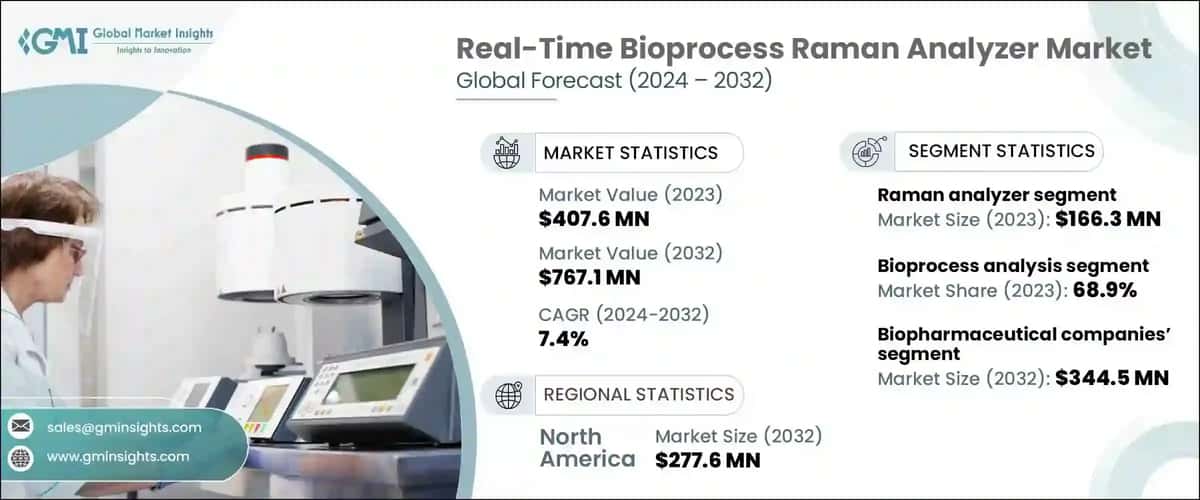 real-time bioprocess raman analyzer market
