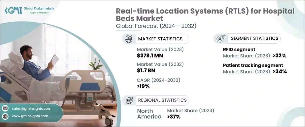 Real-time Location Systems (RTLS) for Hospital Beds Market