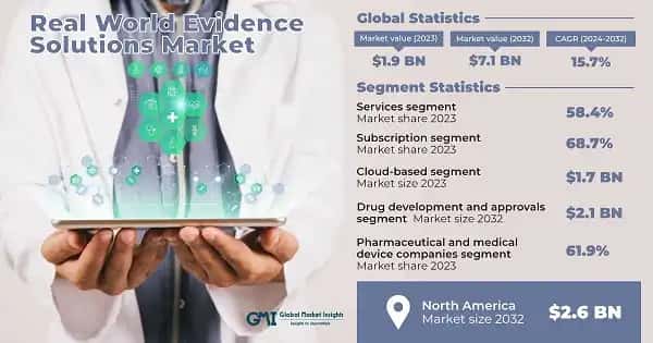 Real World Evidence Solutions Market