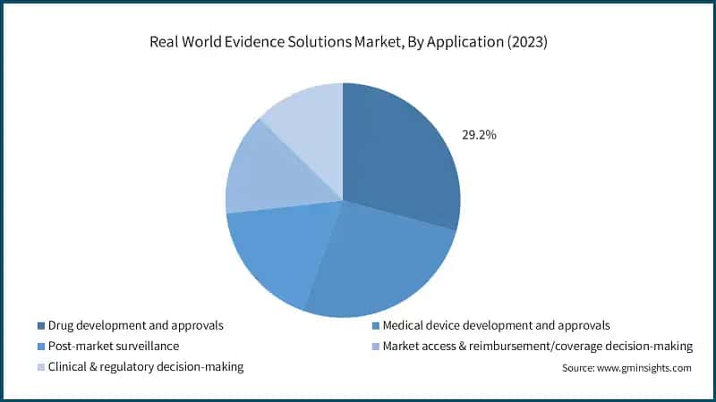 Real World Evidence Solutions Market, By Application (2023)