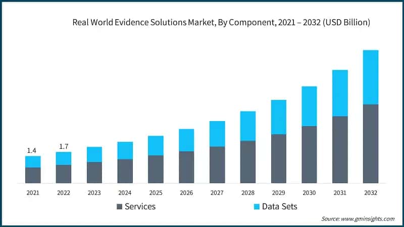 Real World Evidence Solutions Market, By Component, 2021 – 2032 (USD Billion)