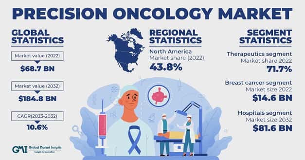 Precision Oncology Market