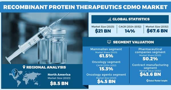 Recombinant Protein Therapeutics CDMO