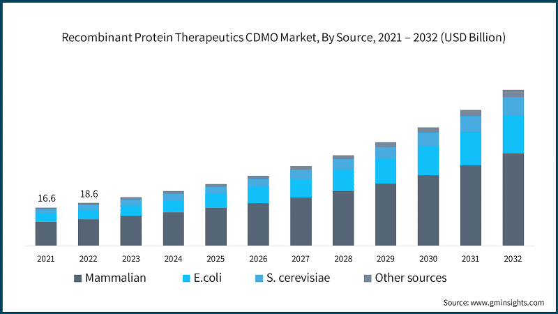 Recombinant Protein Therapeutics CDMO Market, By Source, 2021 – 2032 (USD Billion)