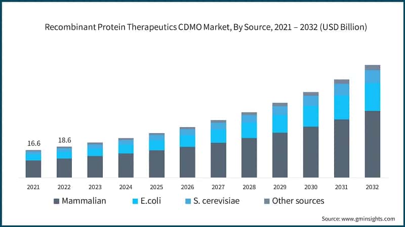 Recombinant Protein Therapeutics CDMO Market, By Source, 2021 – 2032 (USD Billion)