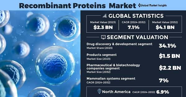 Recombinant Proteins Market