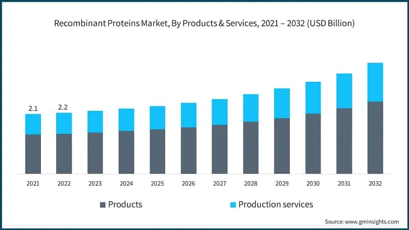 Recombinant Proteins Market, By Products & Services, 2021 – 2032 (USD Billion)