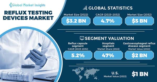 Reflux Testing Devices Market 