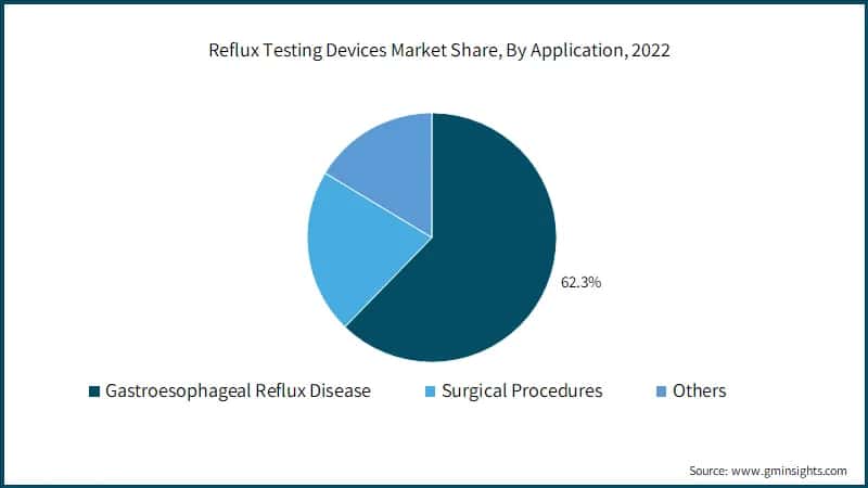 Reflux Testing Devices Market Share, By Application, 2022