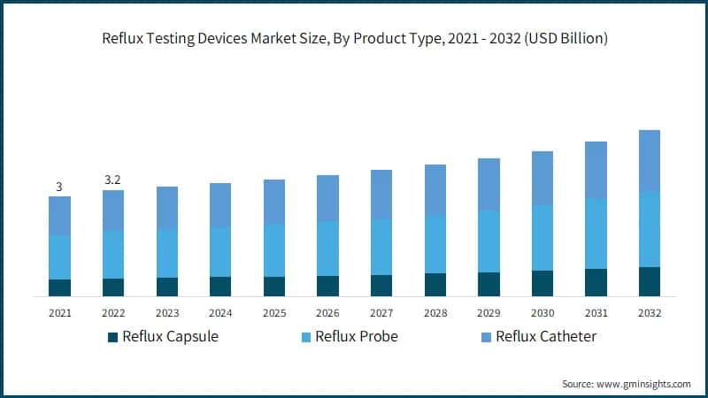 Reflux Testing Devices Market Size, By Product Type, 2021 - 2032 (USD Billion)
