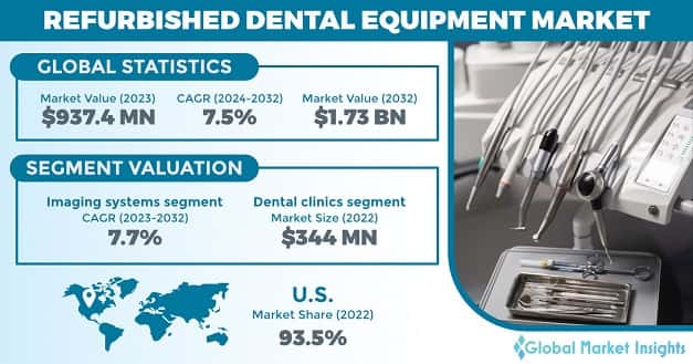 Refurbished Dental Equipment Market