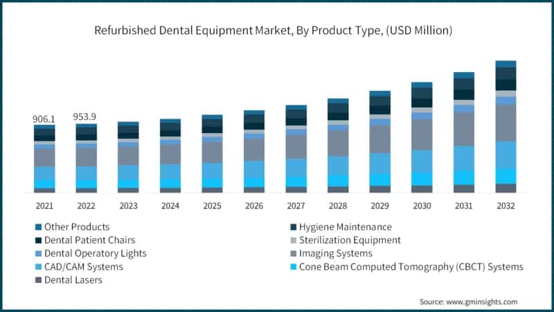 Refurbished Dental Equipment&nbsp; Market, By Product Type, (USD Million)