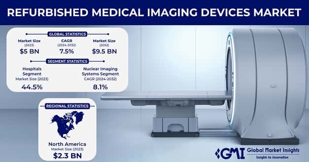 Refurbished Medical Imaging Devices Market