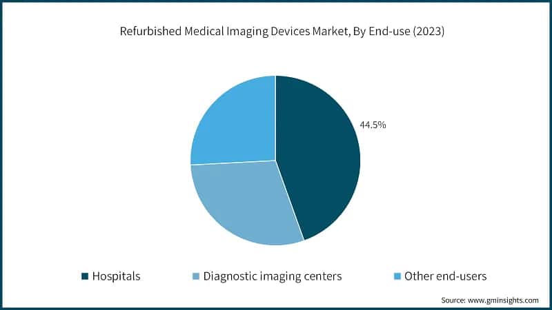 Refurbished Medical Imaging Devices Market, By End-use (2023)