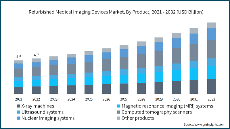 Refurbished Medical Imaging Devices Market, By Product, 2021 - 2032 (USD Billion)