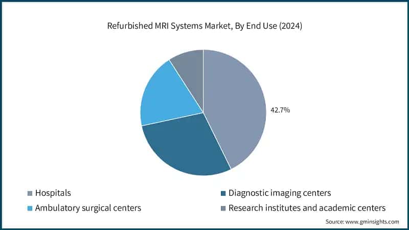 Refurbished MRI Systems Market, By End Use (2024)
