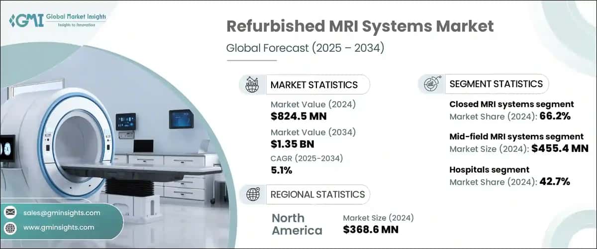 Refurbished MRI Systems Market