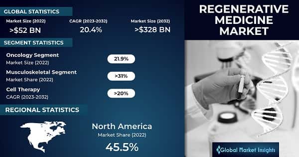 Regenerative Medicine Market
