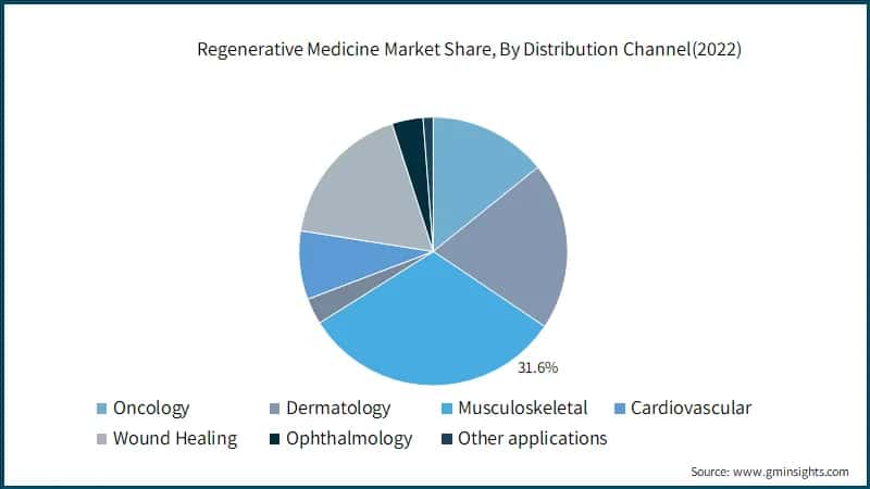 Regenerative Medicine Market Share, By Distribution Channel(2022)