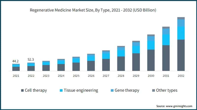 Regenerative Medicine Market Size, By Type, 2021 - 2032 (USD Billion)