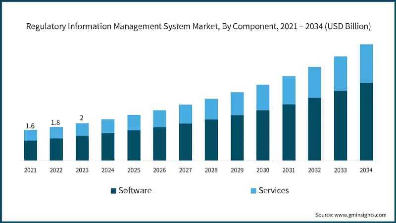 Regulatory Information Management System Market, By Component,  2021 – 2034 (USD Billion)