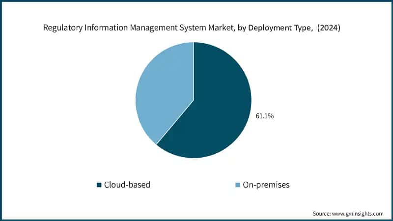 Regulatory Information Management System Market, by Deployment Type,&nbsp; (2024)