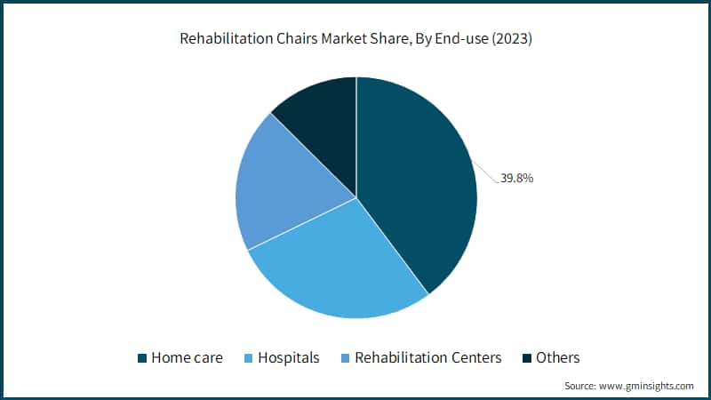 Rehabilitation Chairs Market Share, By End-use (2023)