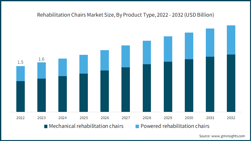 Rehabilitation Chairs Market Size, By Product Type, 2022 - 2032 (USD Billion)