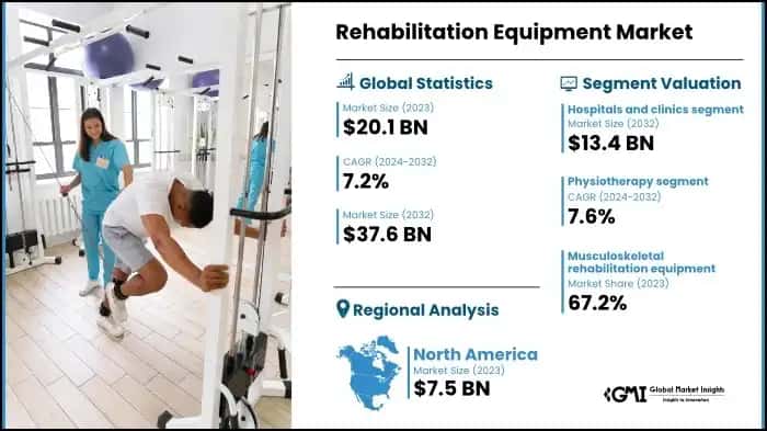 Rehabilitation Equipment Market