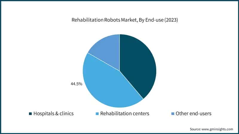 Rehabilitation Robots Market, By End-use (2023)