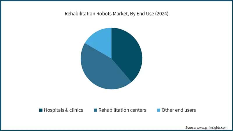 Rehabilitation Robots Market, By End Use (2024)