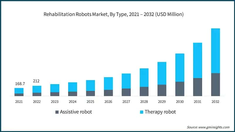 Rehabilitation Robots Market, By Type, 2021 – 2032 (USD Million)