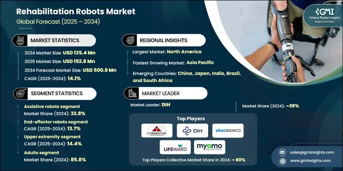 Rehabilitation Robots Market, By Type, 2021 - 2034 (USD Million)