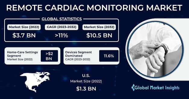Remote Cardiac Monitoring Market