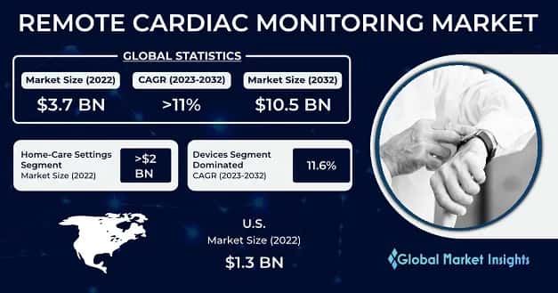 Remote Cardiac Monitoring Market