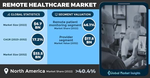 Remote Healthcare Market 